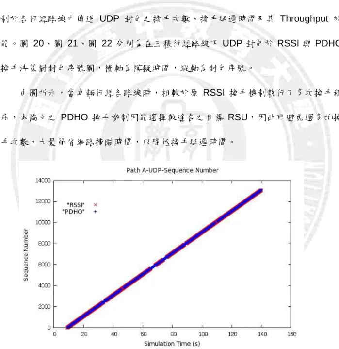 圖  20 UDP 封包於 RSSI 與 PDHO 換手決策之封包序號圖(Path A) 