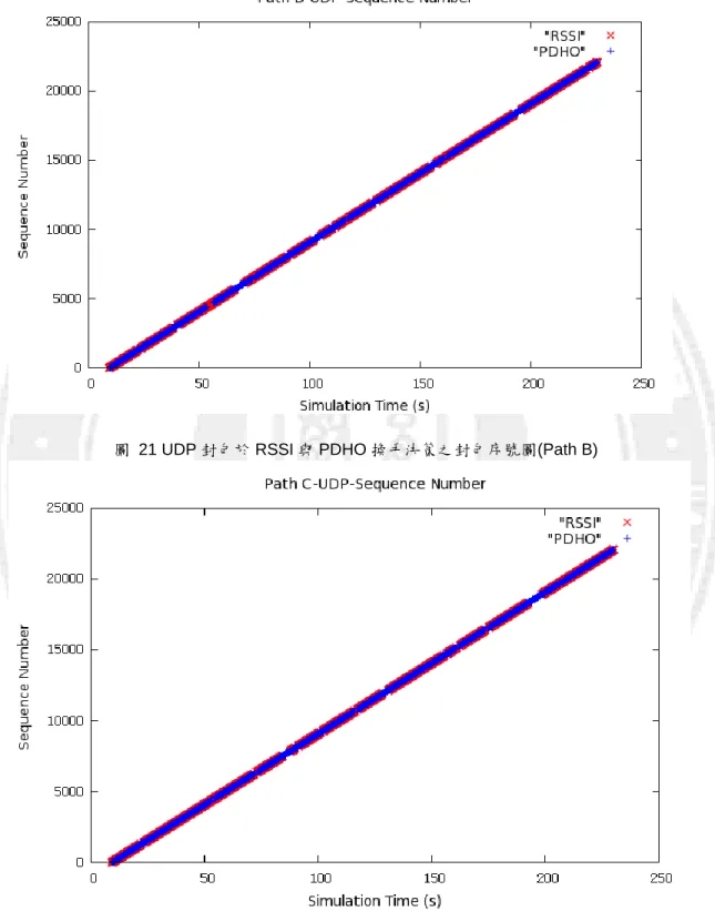 圖  21 UDP 封包於 RSSI 與 PDHO 換手決策之封包序號圖(Path B) 