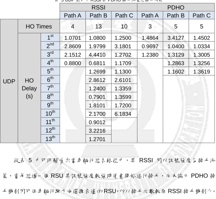 表  5 UDP 封包於 RSSI 與 PDHO 換手決策之換手效能 