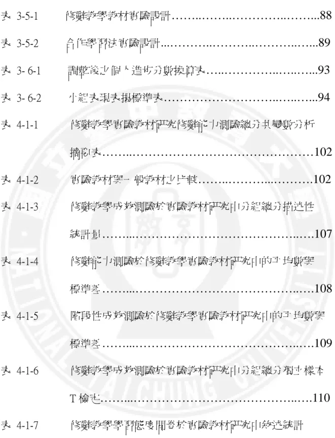表  3-5-1          修辭教學教材實驗設計 ……..……..…………..……...88 表  3-5-2          合作學習法實驗設計 ...………..………..………..…...89      表  3- 6-1          調整後之個人進步分數換算表 …..…………..…..…...93 表  3- 6-2          小組表現表揚標準表 ………………………..…..…...94 表  4-1-1          修辭教學實驗教材研究修辭能力測驗總分共變數分析    