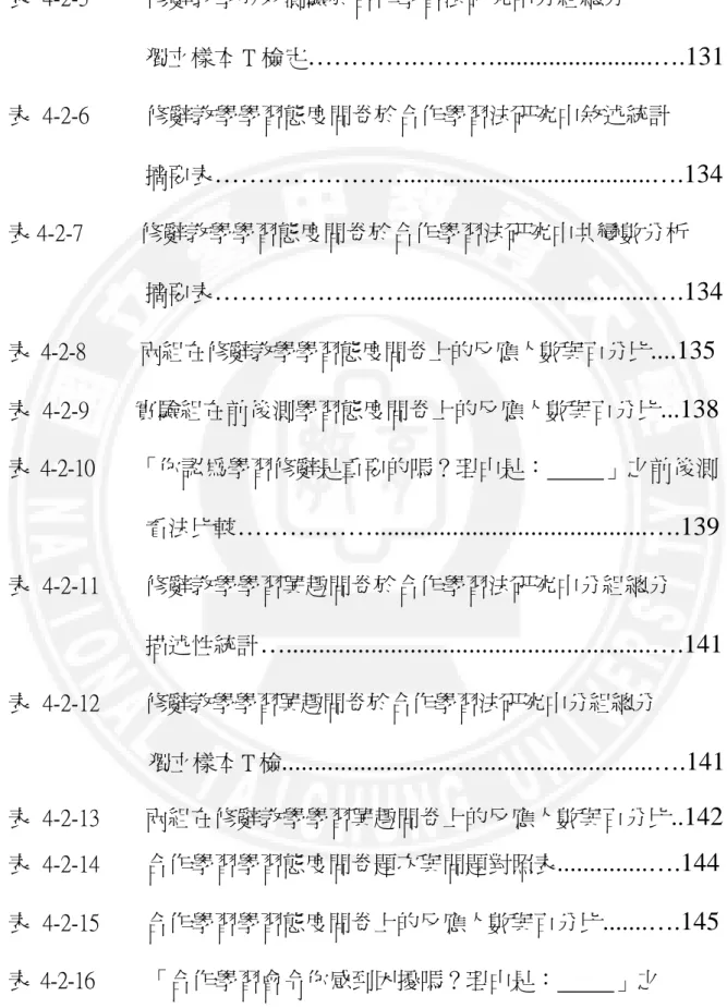 表  4-2-5          修辭教學成效測驗於合作學習法研究中分組總分                          獨立樣本 T 檢定 ………….………........................….131 表  4-2-6          修辭教學學習態度問卷於合作學習法研究中敘述統計                          摘要表 ………….………......................................….134 表 4-2-7          修辭教