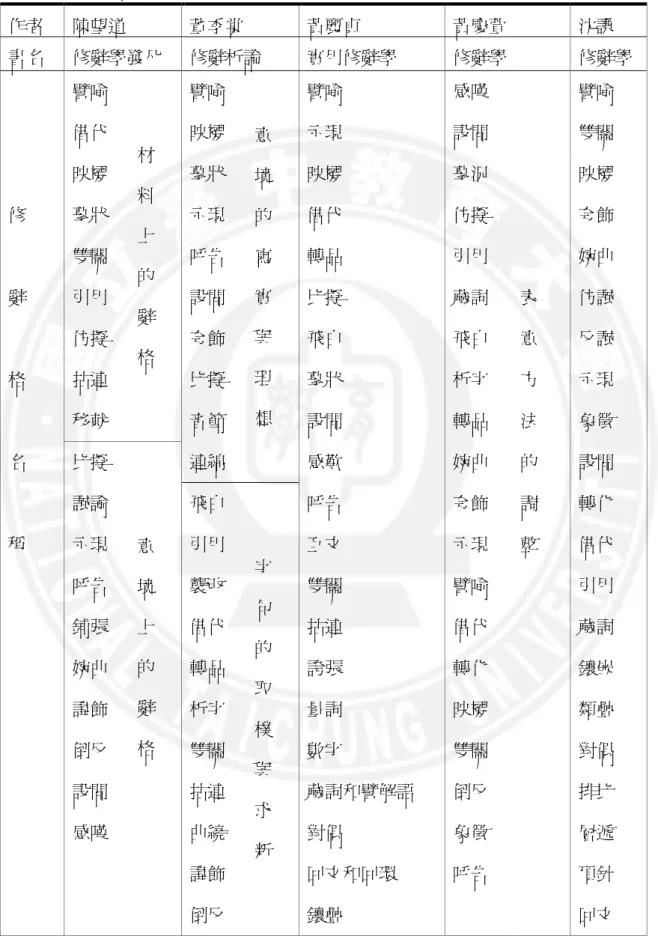 表 2-1-2  修辭格分類表Ⅰ  作者  陳望道  董季棠  黃麗貞  黃慶萱  沈謙  書名  修辭學發凡  修辭析論  實用修辭學  修辭學  修辭學  譬喻  材  料  上  的  辭  格  譬喻  意 境 的 寫 實 與  理  想  譬喻  感嘆  譬喻 借代 映襯 示現 設問 雙關 映襯 摹狀 映襯 摹況 映襯 修 摹狀 示現 借代 仿擬 夸飾 雙關 呼告 轉品 引用 婉曲 辭 引用 設問 比擬 藏詞 表 仿諷 仿擬 夸飾 飛白 飛白 意 反諷 格 拈連 比擬 摹狀 析字 方 示現  移就