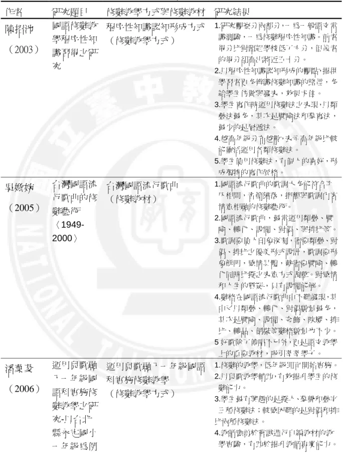 表 2- 2-1  修辭教學方式與修辭教材之相關研究  作者  研究題目  修辭教學方式與修辭教材  研究結果  陳招池  （2003） 國語修辭教學程序性知 識習得之研 究  程序性知識認知形成方式（修辭教學方式） 1