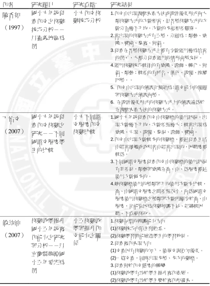 表 2- 2- 2  學童閱讀寫作與修辭關係的研究  作者  研究題目  研究重點  研究結果  陳香如  （1997）  國小六年級兒童作文之修辭 技巧分析－－ 以嘉義地區為 例 小六作文修辭技巧分析 1