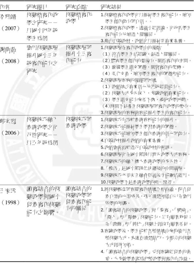 表 2- 2- 2  學童閱讀寫作與修辭關係的研究（接前頁）  作者  研究題目  研究重點  研究結果  李雅靖  （2007）  修辭格寫作教學之研究－－ 以國小四年級 學生為例  修辭格寫作教學 1