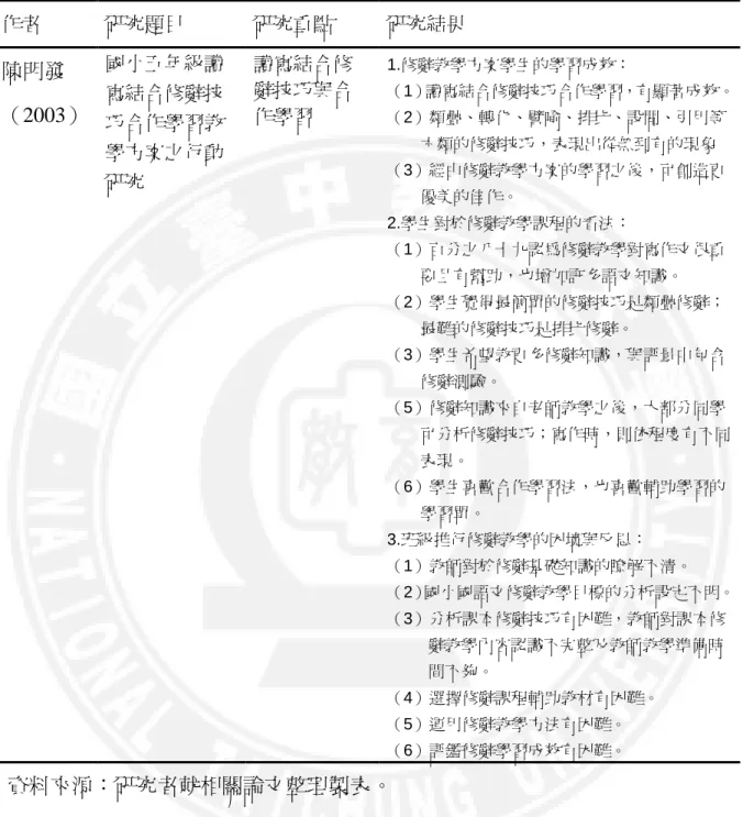 表 2- 2- 2 學童閱讀寫作與修辭關係的研究（接前頁）  作者  研究題目  研究重點  研究結果  陳明發  （2003） 國小五年級讀寫結合修辭技 巧合作學習教 學方案之行動 研究  讀寫結合修辭技巧與合作學習 1