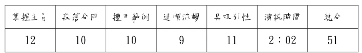 表 4-1-3  C3 前測即席演說評量表  掌握主旨  段落分明  擅用範例 通順流暢 具吸引性 演說時間  總分  12  10  10  9  11  2：02  51  因為四年級有英語演說的經驗，C3 演說時顯得比前兩位有自信，C3 掌握文 章重點的能力、遣詞造句的流暢度都比 C1、C2 好，但是演說時不斷重複某些口 頭禪，內容貧乏不會運用例子豐富內容，這些都值得好好再加強。  四、小結  綜觀三位同學在五個分項的表現可歸納五點：  （一）以掌握主旨而言        三人尚能針對主題 「我的好朋