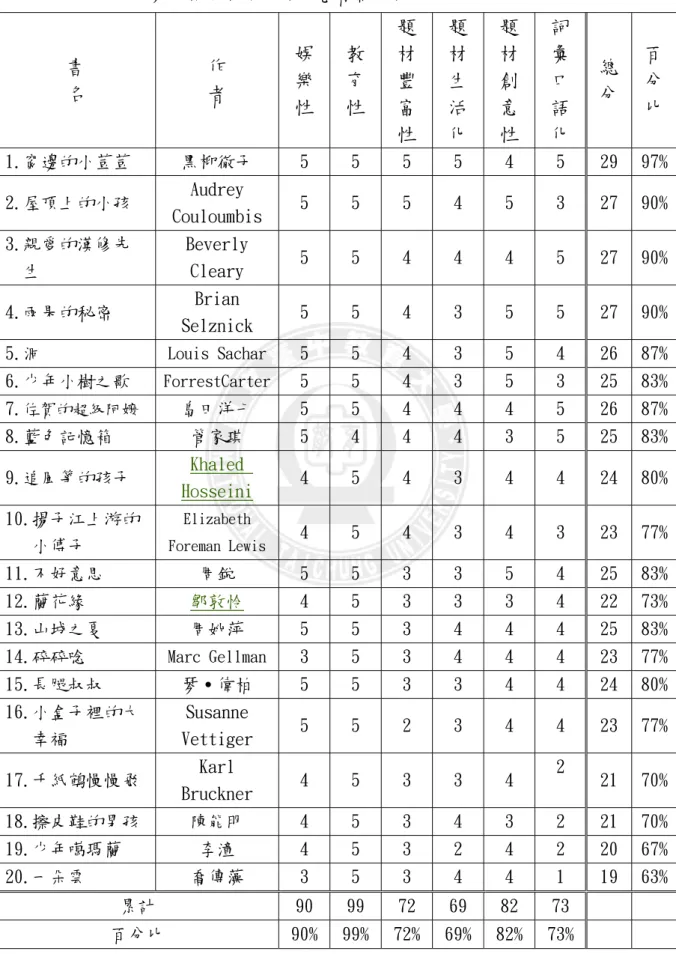 表 2-3-1  二十本優良讀物評析 （研究者整理）  書  名  作 者  娛樂 性  教育 性  題材豐富 性  題材生活 化  題材創意 性  詞彙口語 化  總 分  百分比 1.窗邊的小荳荳  黑柳徹子  5  5  5  5  4  5  29  97% 2.屋頂上的小孩  Audrey  Couloumbis  5  5  5  4  5  3  27  90% 3.親愛的漢修先    生   Beverly Cleary  5  5  4  4  4  5  27  90% 4.雨果的秘密 