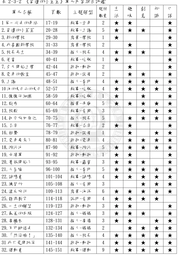 表 2-3-2 《窗邊的小荳荳》單元內容綜合評鑑      單元名稱    頁數   主題類型 題材 數量 生 活  趣 味  創 意  知 識  口 語  1 第一次去的車站  17-19  敘事-坐車  2  ★  ★  ★  2.窗邊的小荳荳  20-28  敘事-上課  5  ★  ★  ★  ★  3.新的學校  29-30  寫景-學校  1  ★  ★  4.我喜歡新學校  31-33  寫景-學校  2  ★  ★  5.校長先生  34-39  描人-校長  4  ★  ★  ★  ★  