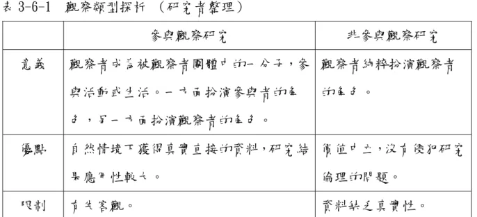 表 3-6-1  觀察類型探析 （研究者整理）  參與觀察研究  非參與觀察研究  意義  觀察者成為被觀察者團體中的一分子，參 與活動或生活。一方面扮演參與者的角 色，另一方面扮演觀察者的角色。  觀察者純粹扮演觀察者的角色。  優點  自然情境下獲得真實直接的資料，研究結 果應用性較大。  價值中立，沒有侵犯研究倫理的問題。     限制  有失客觀。  資料缺乏真實性。        綜觀上表，研究者採用「參與觀察法」，一方面融入班級學生中擔任教學者、 教學設計者及問題諮商協調者，一方面觀察學生特殊對
