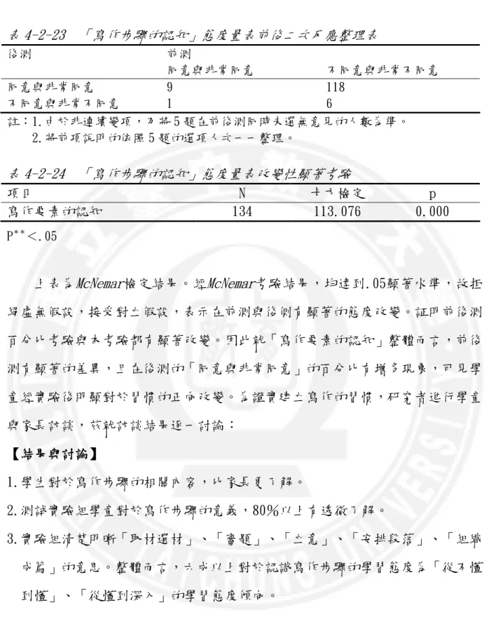 表 4-2-23  「寫作步驟的認知」態度量表前後二次反應整理表  前測 後測  同意與非常同意  不同意與非常不同意  同意與非常同意  9  118  不同意與非常不同意  1  6  註：1.由於非連續變項，乃將 5 題在前後測同時未選無意見的人數為準。      2.將前項說明的依照 5 題的選項人次一一整理。  表 4-2-24  「寫作步驟的認知」態度量表改變性顯著考驗  項目  N  卡方檢定  p  寫作要素的認知  134  113.076  0.000  P ＊＊ ＜.05  上表為 M