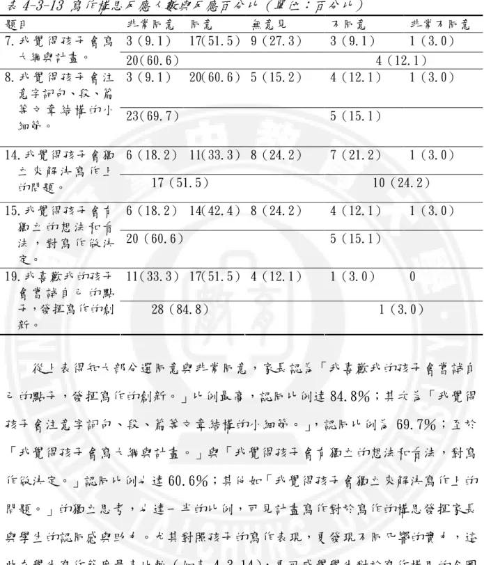 表 4-3-13 寫作構思反應人數與反應百分比（單位：百分比）  題目  非常同意  同意  無意見  不同意  非常不同意  3（9.1）  17 （51.5）   9（27.3）  3（9.1）  1（3.0） 7