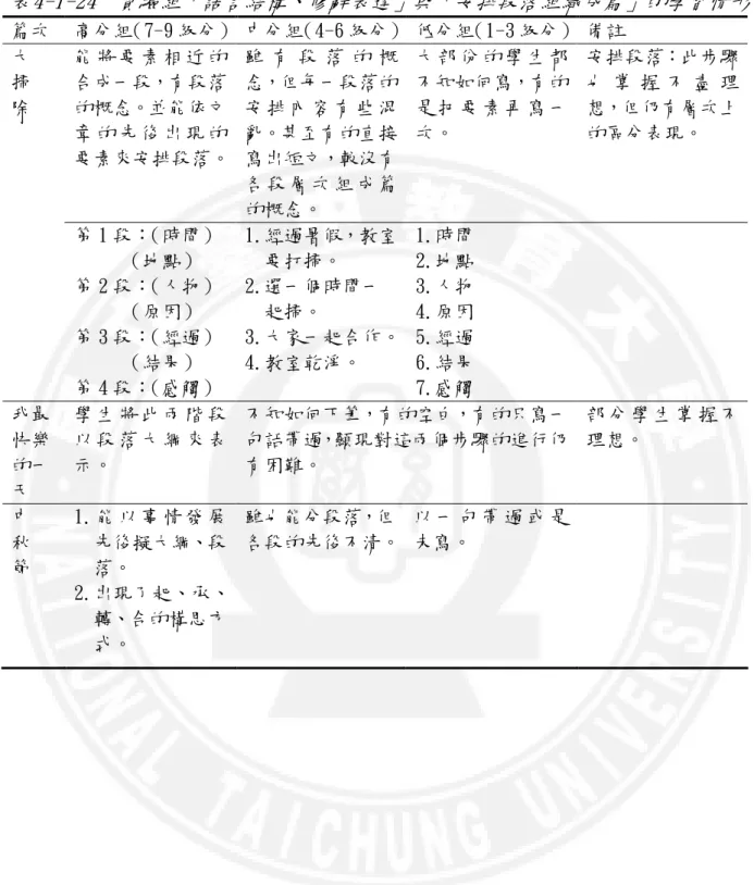 表 4-1-24  實驗組「語言結構、修辭表達」與「安排段落組織成篇」的學習情形  篇次  高分組（7-9 級分）   中分組（4-6 級分）   低分組（1-3 級分）   備註  能 將 要 素 相 近 的 合成一段，有段落 的概念。並能依文 章 的 先 後 出 現 的 要素來安排段落。  雖 有 段 落 的 概念，但每一段落的安 排 內 容 有 些 混亂。甚至有的直接寫出短文，較沒有 各 段 層 次 組 成 篇 的概念。  大 部 份 的 學 生 都不知如何寫，有的是 把 要 素 再 寫 一次。  安