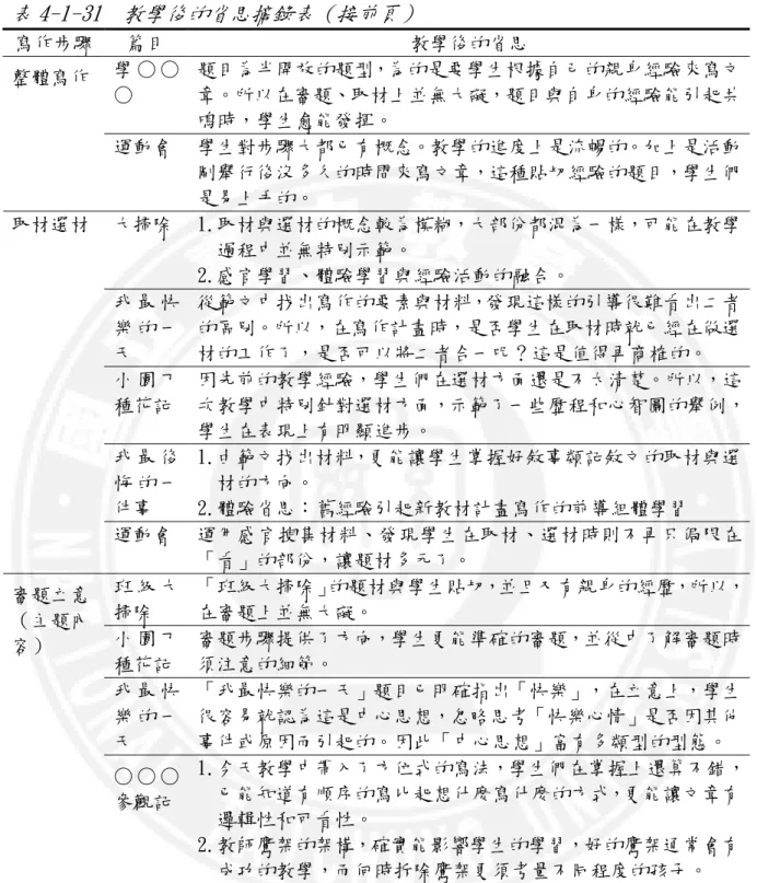表 4-1-31  教學後的省思摘錄表（接前頁）  寫作步驟  篇目  教學後的省思  學 ○ ○ ○  題目為半開放的題型，為的是要學生根據自己的親身經驗來寫文章。所以在審題、取材上並無大礙，題目與自身的經驗能引起共 鳴時，學生愈能發揮。 整體寫作  運動會  學生對步驟大都已有概念。教學的進度上是流暢的。加上是活動 剛舉行後沒多久的時間來寫文章，這種貼切經驗的題目，學生們 是易上手的。  大掃除  1.取材與選材的概念較為模糊，大部份都混為一樣，可能在教學 過程中並無特別示範。  2.感官學習、體驗學習