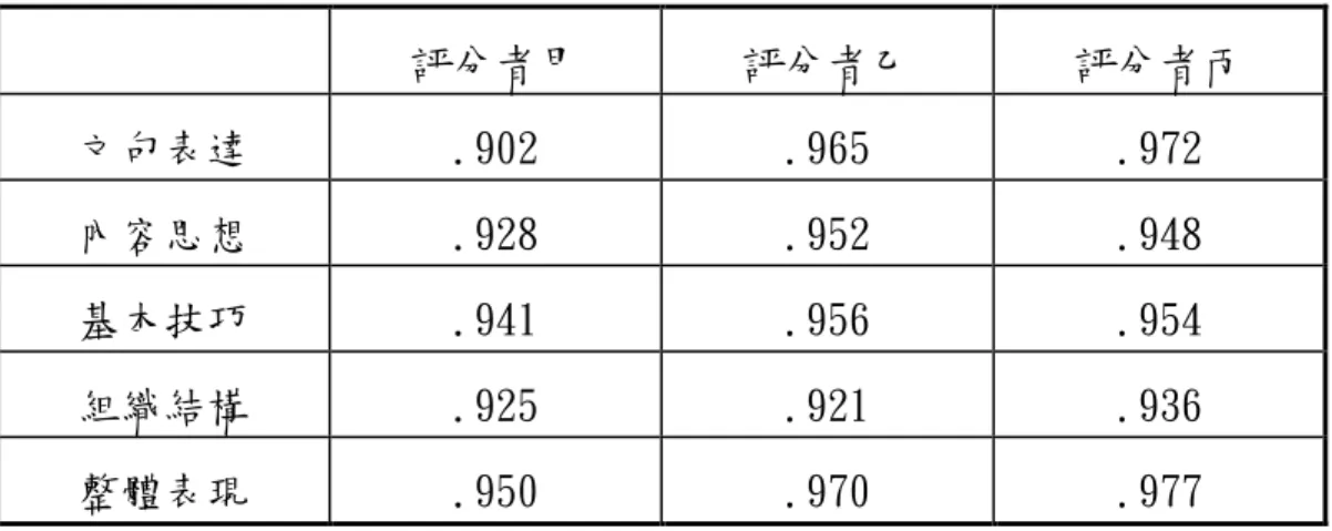 表 3-8  評分者內試評相關係數表  評分者甲  評分者乙  評分者丙  文句表達  .902  .965  .972  內容思想  .928  .952  .948  基本技巧  .941  .956  .954  組織結構  .925  .921  .936  整體表現  .950  .970  .977  最後將實驗組與對照組兩組學生前、後測的童話作品評分後之數 據，進行統計分析，茲將本研究所採行的統計方法分述如下：  一 一一 一、、 、次數分配、次數分配次數分配 次數分配、、 、百分比、 百分比