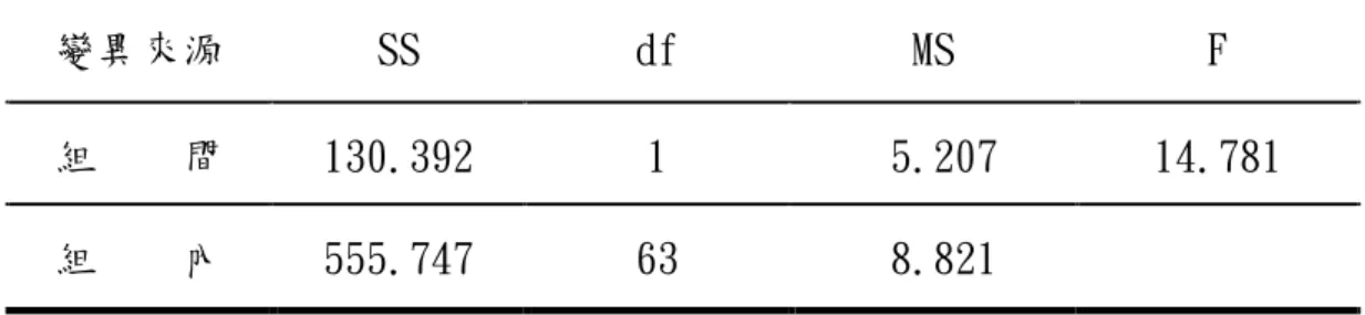 表 4-6  兩組學生在「內容思想」之前測共變數分析摘要表  變異來源 SS df MS F 組    間 130.392 1  5.207 14.781 組    內 555.747 63  8.821 p  &gt;.05  （三）討論    1、實驗組、對照組的學生在「內容思想」之前測分數上無顯著差異。   2、本研究結果支持研究假設 1-2。   3、在童話寫作評定量表「內容思想」的前測得分，實驗組與對照組學 生未達顯著水準。推測其原因，可能是學生從四年級升上五年級 時，即按照智育學業成績進行常態分