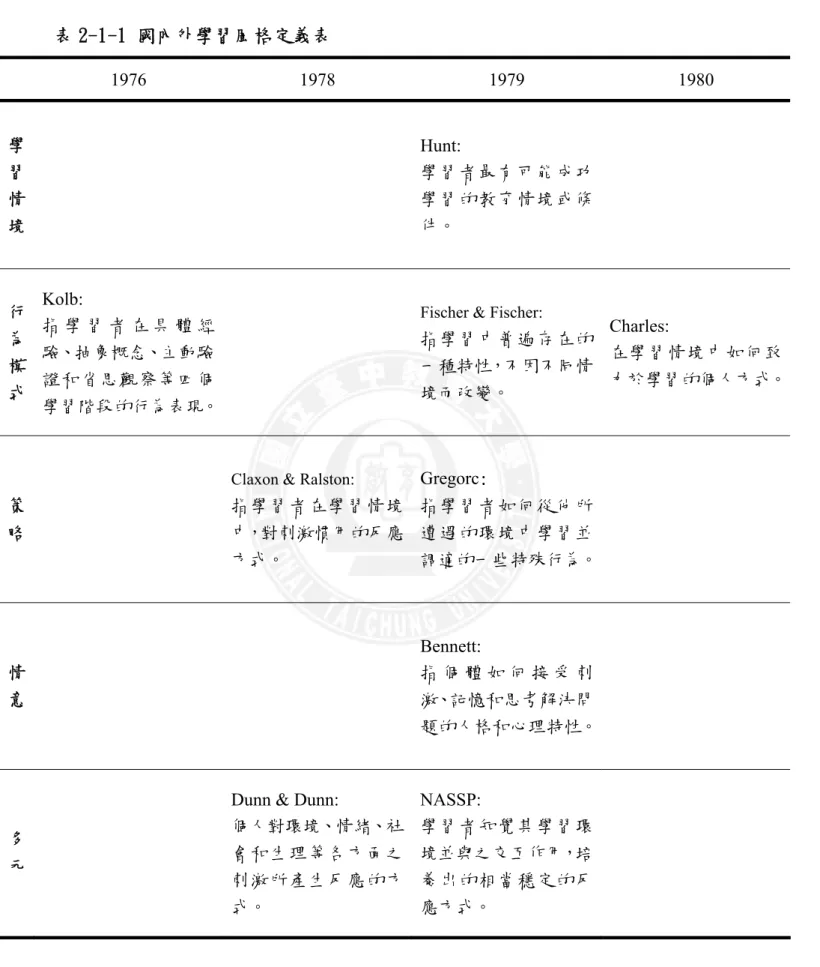 表 2-1-1 國內外學習風格定義表  1976 1978 1979 1980  學  習  情  境  Hunt:  學習者最有可能成功學習的教育情境或條件。  行  為  模  式  Kolb:  指 學 習 者 在 具 體 經驗、抽象概念、主動驗證和省思觀察等四個 學習階段的行為表現。
