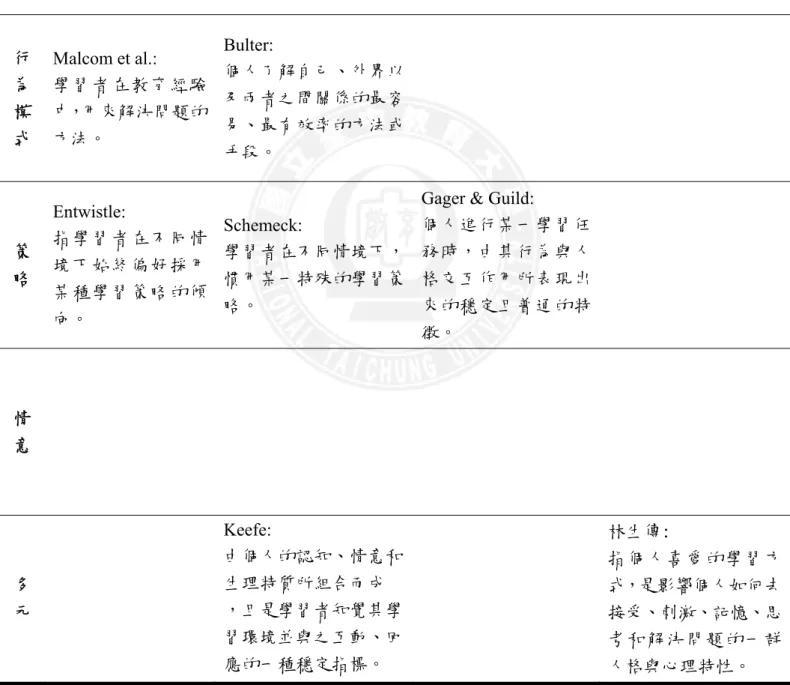 表 2-1-1 國內外學習風格定義表(續)  1981 1982  1984  1985  學  習  情  境  行  為  模  式  Malcom et al.:  學習者在教育經驗中，用來解決問題的方法。  Bulter:  個人了解自己、外界以及兩者之間關係的最容易、最有效率的方法或 手段。  策   略  Entwistle:  指學習者在不同情境下始終偏好採用 某種學習策略的傾 向。  Schemeck:  學習者在不同情境下，慣用某一特殊的學習策略。 