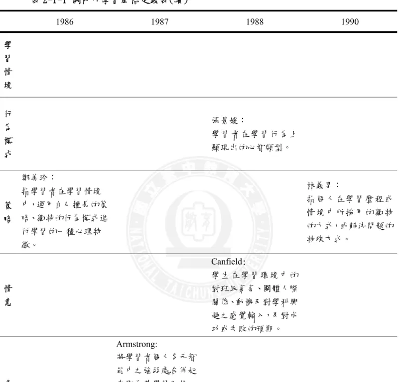 表 2-1-1 國內外學習風格定義表(續)  1986 1987 1988 1990  學  習  情  境  行  為  模  式  張景媛：  學習者在學習行為上顯現出的心智類型。  策   略  鄭美玲：  指學習者在學習情境 中，運用自己擅長的策略、獨特的行為模式進 行學習的一種心理特 徵。  林義男：  指個人在學習歷程或情境中所採用的獨特的方式，或解決問題的特殊方式。  情   意  Canfield:  學生在學習環境中的對班級氣氛、團體人際關係、動機及對學科興 趣之感覺輸入，及對成 功或失敗