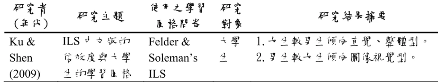 表 2-3-1 國外學習風格與語言學習之相關研究整理表（續）  研究者 (年代)  研究主題  使用之學習風格問卷  研究對象 研究結果摘要  Ku &amp;  Shen  (2009)  ILS 中文版的 信效度與大學 生的學習風格  Felder &amp;  Soleman’s ILS  大學生  1.女生較男生傾向直覺、整體型。 2.男生較女生傾向圖像視覺型。  資料來源：研究者自行整理  由以上的表格整理，我們可以發現除了 Yong（1991）的研究之外，幾乎所有 的研究都是以大學生以上的成人作