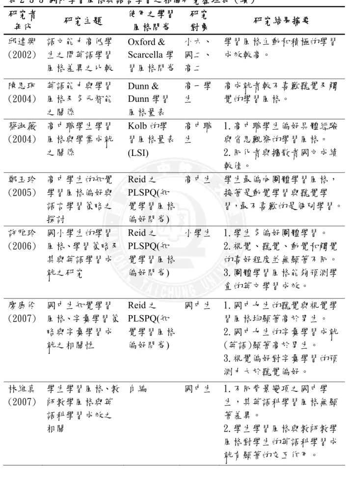 表 2-3-3 國內學習風格與語言學習之相關研究整理表（續）  研究者 年代  研究主題  使用之學習風格問卷  研究 對象  研究結果摘要  邱達興 (2002)  語文能力高低學生之間英語學習 風格差異之比較  Oxford &amp;  Scarcella 學 習風格問卷 小六、國二、高二  學習風格主動和積極的學習成效較高。  陳思珮  (2004)  英語能力與學習風格及多元智能 之關係  Dunn &amp;  Dunn 學習 風格量表  高一學生  高成就者較不喜歡聽覺及觸覺的學習風格。  蔡