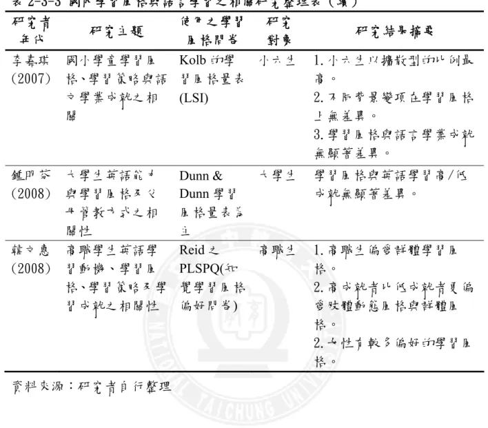 表 2-3-3 國內學習風格與語言學習之相關研究整理表（續）  研究者 年代  研究主題  使用之學習風格問卷  研究 對象  研究結果摘要  李嘉琪  (2007)  國小學童學習風 格、學習策略與語 文學業成就之相 關  Kolb 的學 習風格量表(LSI)  小六生  1.小六生以擴散型的比例最高。 2.不同背景變項在學習風格上無差異。  3.學習風格與語言學業成就 無顯著差異。  鍾明芬 (2008)  大學生英語能力與學習風格及父 母管教方式之相 關性  Dunn &amp;  Dunn 學習 風