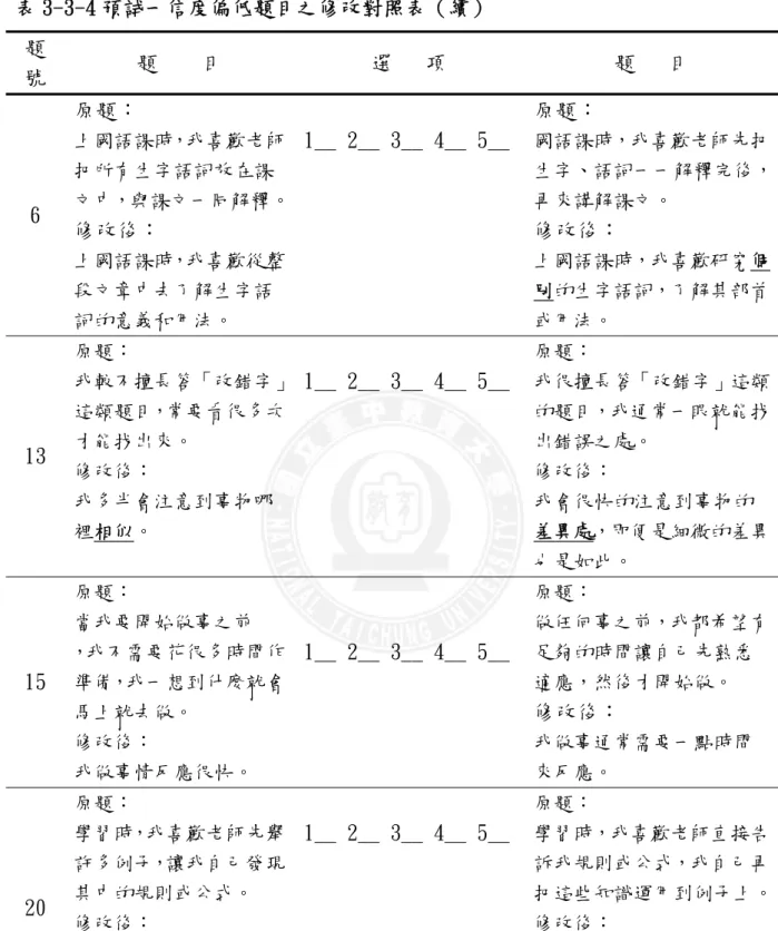 表 3-3-4 預試一信度偏低題目之修改對照表（續）  題 號  題    目  選   項  題   目  6  原題：  上國語課時，我喜歡老師把所有生字語詞放在課 文中，與課文一同解釋。  修改後：  上國語課時，我喜歡從整 段文章中去了解生字語 詞的意義和用法。  1__ 2__ 3__ 4__ 5__  原題：  國語課時，我喜歡老師先把 生字、語詞一一解釋完後，再來講解課文。 修改後： 上國語課時，我喜歡研究個別的生字語詞，了解其部首或用法。  13  原題：  我較不擅長答「改錯字」這類題目，