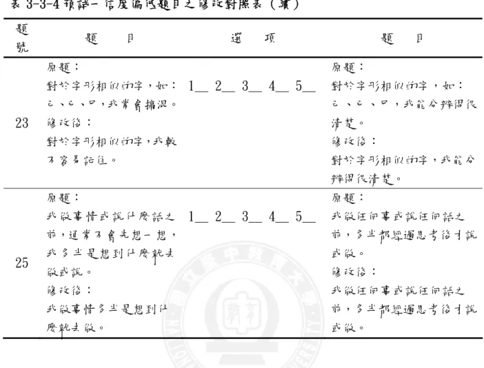 表 3-3-4 預試一信度偏低題目之修改對照表（續）  題 號  題    目  選   項  題   目  23  原題：  對於字形相似的字，如： 己、已、巳，我常會搞混。 修改後：  對於字形相似的字，我較 不容易記住。  1__ 2__ 3__ 4__ 5__  原題：  對於字形相似的字，如： 己、已、巳，我能分辨得很清楚。 修改後： 對於字形相似的字，我能分 辨得很清楚。  25  原題：  我做事情或說什麼話之 前，通常不會先想一想，我多半是想到什麼就去 做或說。  修改後：  我做事情多半是