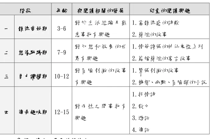 表 2-2-1 兒童閱讀興趣的發展  階段 階段階段 階段    年齡 年齡 年齡年齡    與閱讀相關的發展 與閱讀相關的發展與閱讀相關的發展與閱讀相關的發展   兒童的閱讀興趣 兒童的閱讀興趣 兒童的閱讀興趣兒童的閱讀興趣   一一一 一      韻律愛好期 韻律愛好期韻律愛好期 韻律愛好期    3-6  對 於 生 活 經 驗 及 熟 悉事物有興趣  1.富韻律感的詩歌 2.簡短的故事  二 二二 二      想像馳騁期 想像馳騁期想像馳騁期 想像馳騁期    7-9  對 幻 想 和 假 象 