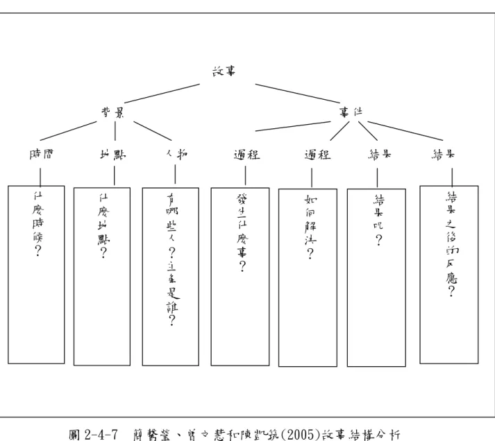 圖 2-4-7  簡馨瑩、曾文慧和陳凱筑(2005)故事結構分析 