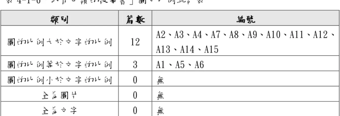 表 4-1-6「我自己讀的故事書」圖文比例統計表  類別 類別 類別 類別     篇數篇數篇數 篇數    編號編號編號 編號    圖的比例大於文字的比例  12  A2、A3、A4、A7、A8、A9、A10、A11、A12、 A13、A14、A15  圖的比例等於文字的比例  3  A1、A5、A6  圖的比例小於文字的比例  0  無  全為圖片  0  無  全為文字  0  無      由上表可知， 「圖的比例大於文字的比例」的故事有 12 篇，占「我自己讀的 故事書」的 80％； 「圖的比例