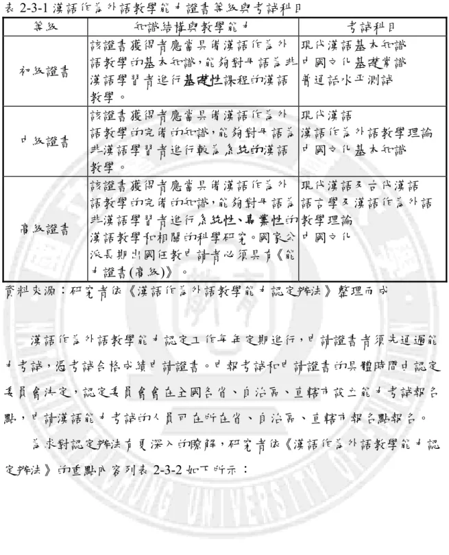 表 2-3-1 漢語作為外語教學能力證書等級與考試科目  等級  知識結構與教學能力  考試科目  初級證書  該證書獲得者應當具備漢語作為外 語教學的基本知識，能夠對母語為非 漢語學習者進行基礎性課程的漢語 教學。  現代漢語基本知識 中國文化基礎常識 普通話水平測試  中級證書  該證書獲得者應當具備漢語作為外 語教學的完備的知識，能夠對母語為 非漢語學習者進行較為系統的漢語 教學。  現代漢語  漢語作為外語教學理論 中國文化基本知識  高級證書  該證書獲得者應當具備漢語作為外 語教學的完備的知識，