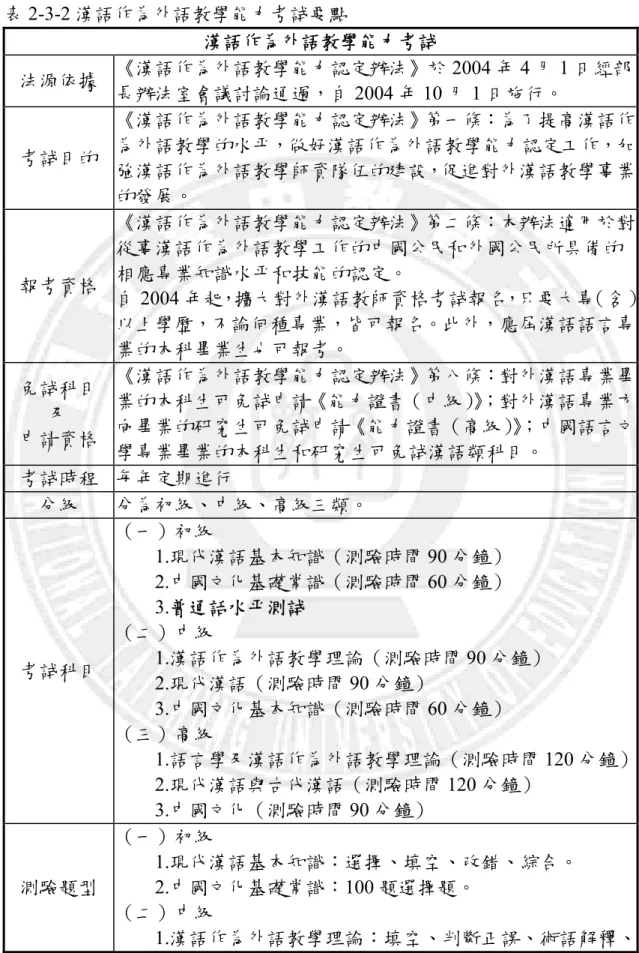 表 2-3-2 漢語作為外語教學能力考試要點  漢語作為外語教學能力考試  法源依據  《漢語作為外語教學能力認定辦法》於 2004 年 4 月 1 日經部 長辦法室會議討論通過，自 2004 年 10 月 1 日施行。  考試目的  《漢語作為外語教學能力認定辦法》第一條：為了提高漢語作為外語教學的水平，做好漢語作為外語教學能力認定工作，加 強漢語作為外語教學師資隊伍的建設，促進對外漢語教學事業 的發展。  報考資格  《漢語作為外語教學能力認定辦法》第二條：本辦法適用於對從事漢語作為外語教學工作的中國公