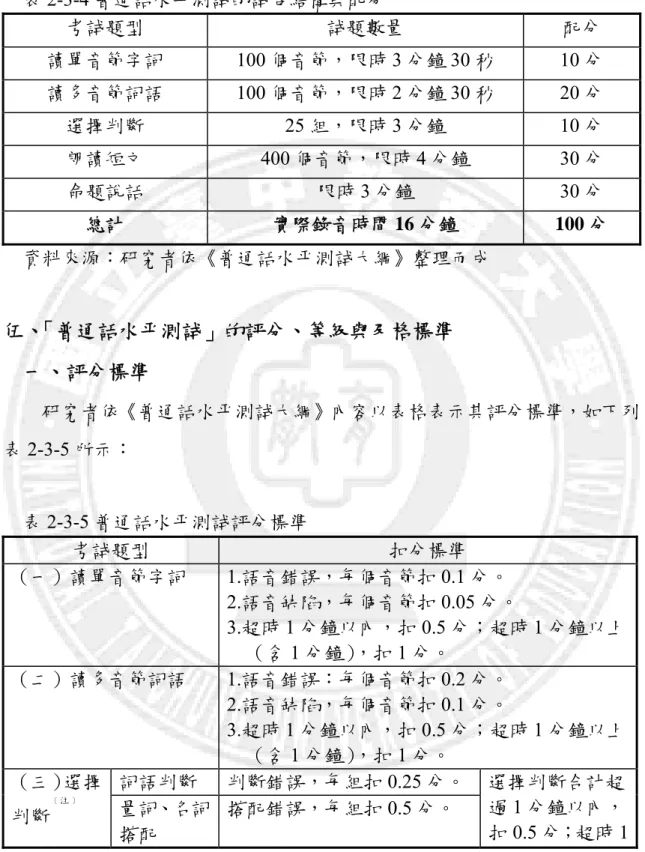 表 2-3-4 普通話水平測試的試卷結構與配分  考試題型  試題數量  配分  讀單音節字詞 100 個音節，限時 3 分鐘 30 秒 10 分  讀多音節詞語 100 個音節，限時 2 分鐘 30 秒 20 分  選擇判斷 25 組，限時 3 分鐘 10 分  朗讀短文 400 個音節，限時 4 分鐘 30 分  命題說話  限時 3 分鐘 30 分  總計  實際錄音時間 16 分鐘 100 分  資料來源：研究者依《普通話水平測試大綱》整理而成  伍、「普通話水平測試」的評分、等級與及格標準  一、