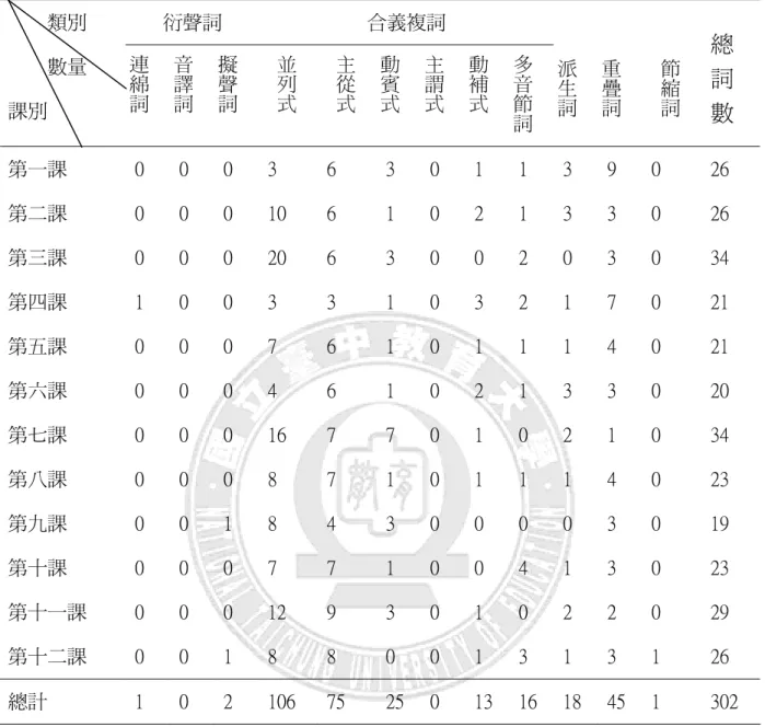 表 4-1-19  南一版第六冊複音詞統計表  衍聲詞  合義複詞         類別          數量  課別  連綿詞  音譯詞  擬聲詞  並列式  主從式  動賓式  主謂式  動補式  多音節詞 派生詞 重疊詞 節縮詞 總 詞 數  第一課  0  0  0  3  6  3  0  1  1  3  9  0  26  第二課  0  0  0  10  6  1  0  2  1  3  3  0  26  第三課  0  0  0  20  6  3  0  0  2  0  3  