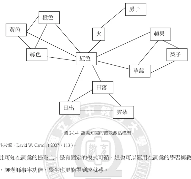 圖 2-1-4  語義知識的擴散激活模型  資料來源：David W. Carroll ( 2007：113 )。 由此可知在詞彙的提取上，是有固定的模式可循，這也可以運用在詞彙的學習與教學 上，讓老師事半功倍，學生也更能得到成就感。          胡潔芳提出在學習單字和詞彙時，可以運用心理語言學的原理，將詞意相關、主題 相關、音韻相近的字和詞彙放在一起教。同一個語義範疇的字，通常有相同的詞性，比 如身體的各部位、水果的名稱等，都是屬於名詞；而和同一主題相關的字，則不一定有 相同的詞性，比如在一個事件中