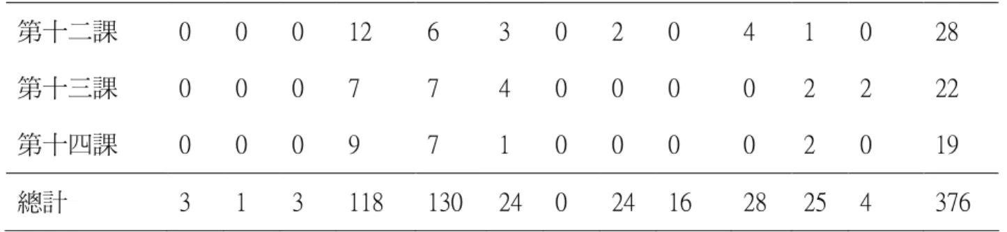 表 4-1-1(續)  翰林版第五冊複音詞統計表 第十二課  0  0  0  12  6  3  0  2  0  4  1  0  28  第十三課  0  0  0  7  7  4  0  0  0  0  2  2  22  第十四課  0  0  0  9  7  1  0  0  0  0  2  0  19  總計  3  1  3  118  130  24  0  24  16  28  25  4  376  從此表可看出第五冊複音詞的構詞類型，最多的是主從式，並列式次之，衍聲詞三類與