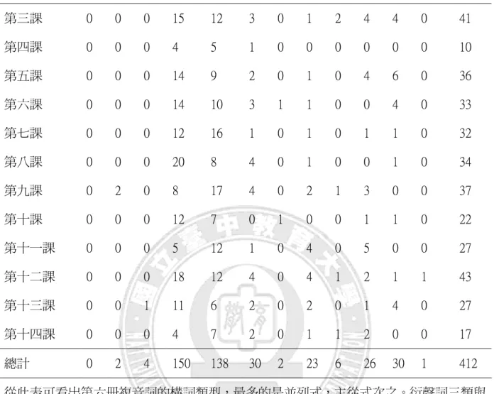 表 4-1-3(續)  翰林版第六冊複音詞統計表  第三課  0  0  0  15  12  3  0  1  2  4  4  0  41  第四課  0  0  0  4  5  1  0  0  0  0  0  0  10  第五課  0  0  0  14  9  2  0  1  0  4  6  0  36  第六課  0  0  0  14  10  3  1  1  0  0  4  0  33  第七課  0  0  0  12  16  1  0  1  0  1  1  0  32