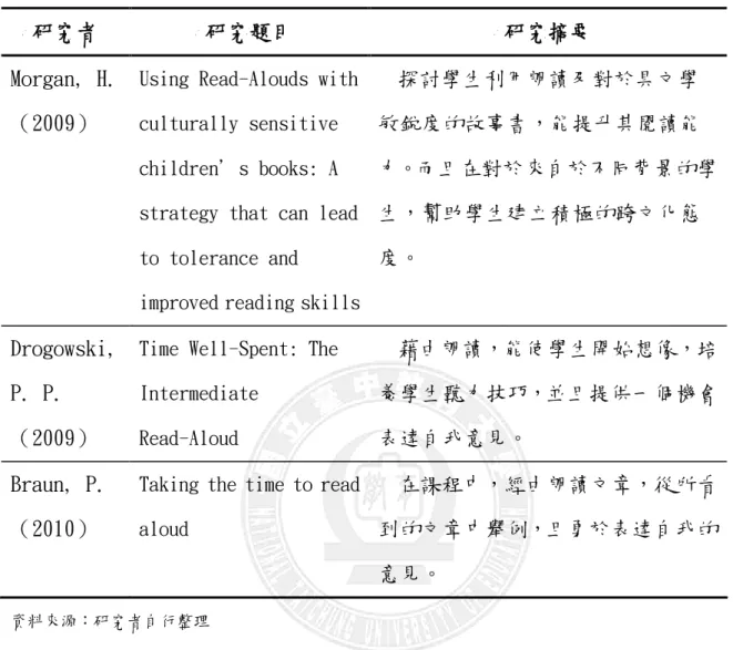 表 2-3-3  國外朗讀之相關研究摘要（續） 