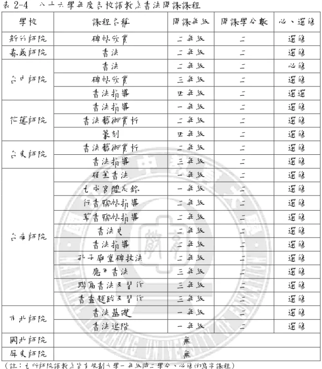 表 2-4  八十六學年度各校語教系書法開課課程  學校  課程名稱  開課年級  開課學分數  必、選修  新竹師院  碑帖欣賞  二年級  二  選修  嘉義師院  書法  二年級  二  選修  書法  二年級  二  必修  碑帖欣賞  三年級 二 選修台中師院  書法指導  四年級 二 選選 書法指導  一年級 二  選修  書法藝術賞析  二年級 二  選修 花蓮師院  篆刻  四年級 二  選修  書法藝術賞析  二年級  二  選修  台東師院  書法指導  三年級  二  選修  硬筆書法