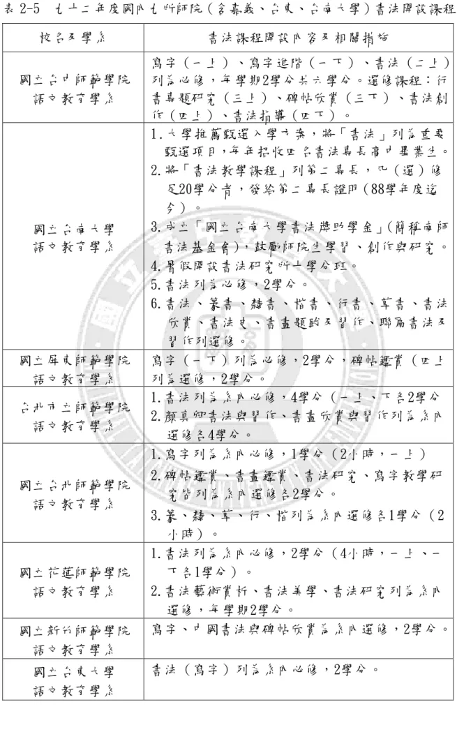 表 2-5  九十二年度國內九所師院（含嘉義、台東、台南大學）書法開設課程  校名及學系  書法課程開設內容及相關措施  國立台中師範學院  語文教育學系  寫字（一上）、寫字進階（一下）、書法（二上）列為必修，每學期2學分共六學分。選修課程：行書專題研究（三上）、碑帖欣賞（三下）、書法創 作（四上）、書法指導（四下）。  國立台南大學  語文教育學系  1 .大學推薦甄選入學方案，將「書法」列為重要     甄選項目，每年招收四名書法專長高中畢業生。 2.將「書法教學課程」列第二專長，凡（選）修   足2