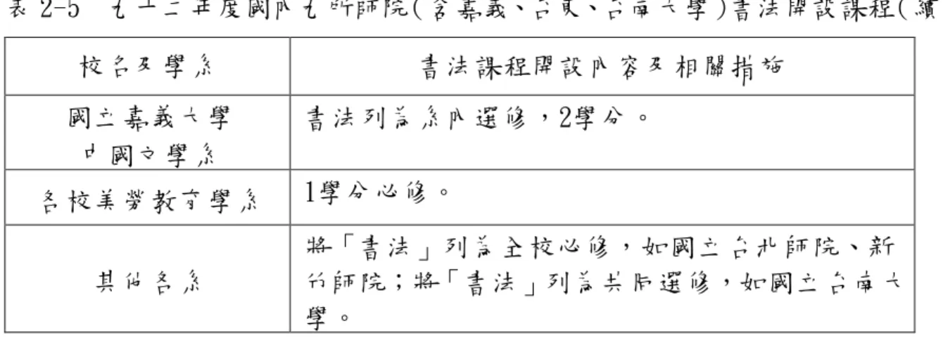 表 2-5  九十二年度國內九所師院（含嘉義、台東、台南大學）書法開設課程（續）  校名及學系  書法課程開設內容及相關措施  國立嘉義大學  中國文學系  書法列為系內選修，2學分。  各校美勞教育學系  1學分必修。  其他各系  將「書法」列為全校必修，如國立台北師院、新 竹師院；將「書法」列為共同選修，如國立台南大 學。  資料來源：陳生步（2004）  此外，除嘉義師院、台東師院、台南師院分別在民國八十九、九十二年、 九十三年先後改制為嘉義大學、台東大學、台南大學等綜合大學之外，其餘 六所師院也在