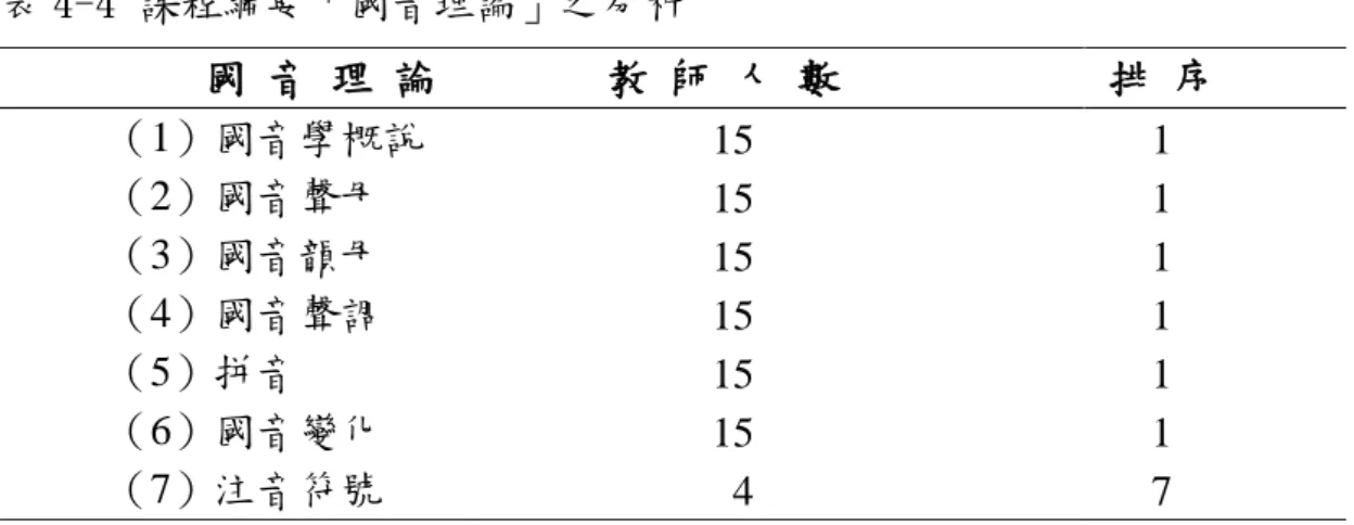 表 4-4 課程綱要「國音理論」之分析          國 音 理 論            教 師 人 數       排 序       （1）國音學概說                        15        1       （2）國音聲母                        15        1       （3）國音韻母                        15        1       （4）國音聲調                        15   