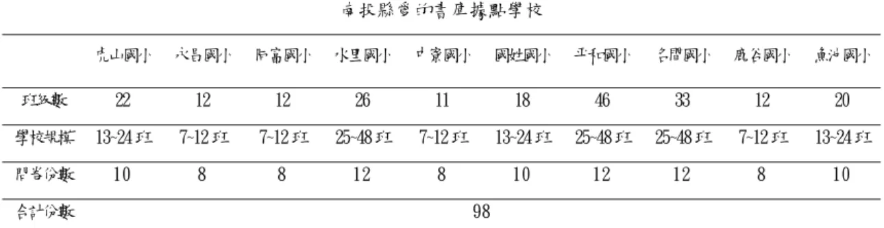 表 3-1 南投縣「愛的書庫」據點學校抽樣情形  南投縣愛的書庫據點學校  虎山國小  永昌國小  同富國小  水里國小  中寮國小  國姓國小  平和國小  名間國小  鹿谷國小  魚池國小  班級數  22  12  12  26  11  18  46  33  12  20  學校規模  13~24班  7~12班  7~12班  25~48班  7~12班  13~24班  25~48班  25~48班  7~12班  13~24班  問卷份數  10  8  8  12  8  10  12  