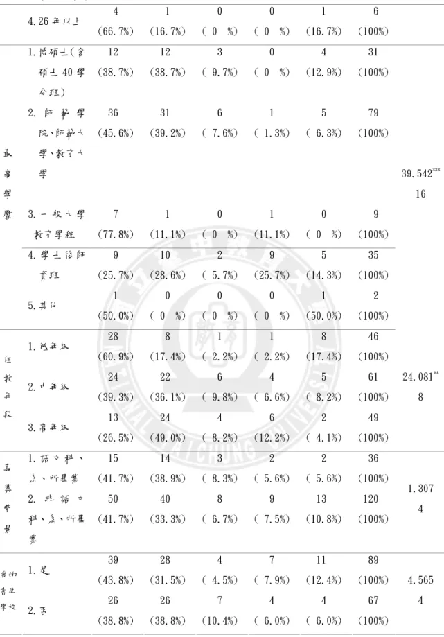 表 4-3（接前頁）  4.26 年以上  4  (66.7%)  1  (16.7%)  0  ( 0  %)  0  ( 0  %)  1  (16.7%)  6  (100%)  1.博碩士（含 碩士 40 學 分班）  12  (38.7%)  12  (38.7%)  3  ( 9.7%)  0  ( 0  %)  4  (12.9%)  31  (100%)  2