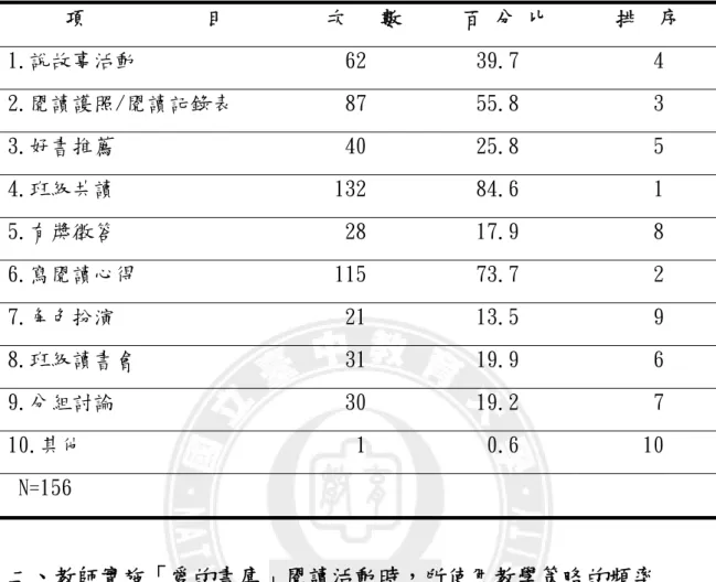 表 4-6 南投縣國小教師實施「愛的書庫」閱讀活動的方式之分析  項           目  次   數  百 分 比  排  序  1.說故事活動  62  39.7  4  2.閱讀護照/閱讀記錄表  87  55.8  3  3.好書推薦  40  25.8  5  4.班級共讀  132  84.6  1  5.有獎徵答  28  17.9  8  6.寫閱讀心得  115  73.7  2  7.角色扮演  21  13.5  9  8.班級讀書會  31  19.9  6  9.分組討論  3