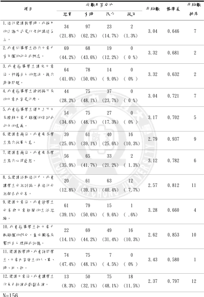表 4-7 南投縣國小教師所使用的教學策略之策略分析  次數及百分比  項目  經常  有時  很少  從不  平均數  標準差  平均數 排序  1.進行閱讀教學時，我採用 的上課方式是以老師講述為 主。  34  (21.8%)  97  (62.2%)   23  (14.7%)    2  (1.3%)  3.04  0.646  7  2.我會引導學生找出文章中 看不懂的句子或概念。  69  (44.2%)    68  (43.6%)   19  (12.2%)    0  ( 0 %)  3