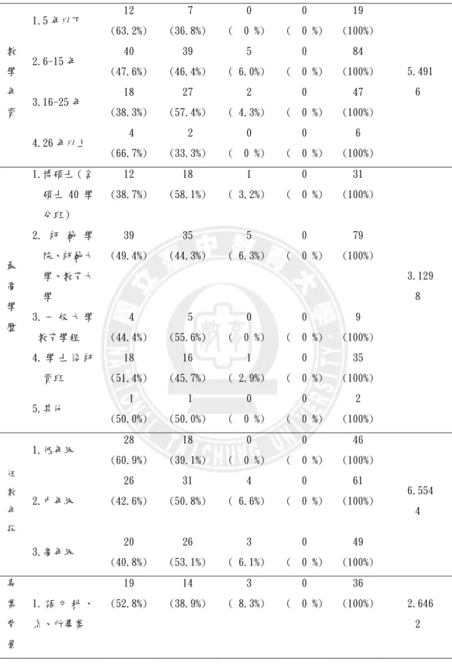 表 4-8 （接前頁）  1.5 年以下  12  (63.2%)   7  (36.8%)   0  (  0 %)  0  (  0 %)  19  (100%)  2.6-15 年  40  (47.6%)  39  (46.4%)   5  ( 6.0%)  0  (  0 %)  84  (100%)  3.16-25 年  18  (38.3%)  27  (57.4%)   2  ( 4.3%)  0  (  0 %)  47  (100%) 教學年資  4.26 年以上   4  (66.7