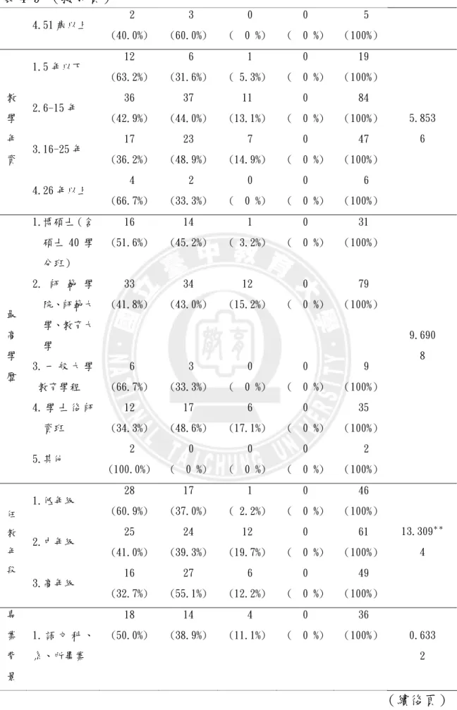 表 4-9 （接前頁）  4.51 歲以上   2  (40.0%)   3  (60.0%)   0  (  0 %)  0  (  0 %)    5  （100%）  1.5 年以下  12  (63.2%)   6  (31.6%)   1  ( 5.3%)  0  (  0 %)   19  （100%）  2.6-15 年  36  (42.9%)  37  (44.0%)  11  (13.1%)  0  (  0 %)   84  （100%）  3.16-25 年  17  (36.2%)