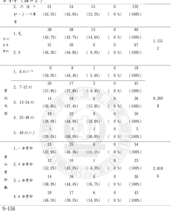 表 4-9 （接前頁）  2. 非 語 文 科、系、所畢 業  51  (42.5%)  54  (45.0%)  15  (12.5%)  0  (  0 %)  120  （100%）  1.是  38  (42.7%)  38  (42.7%)  13  (14.6%)  0  (  0 %)   89  （100%）  愛的 書庫 學校  2.否  31  (46.3%)  30  (44.8%)   6  ( 9.0%)  0  (  0 %)   67  （100%）  1.151 2  1